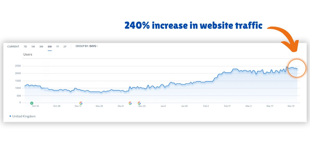 Higher conversion rate growth comparison chart